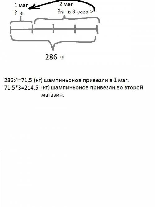 Вдва магазина завезли 286 шампиньонов,причем в первый магазин завезли шампиньонов в три раза меньше,