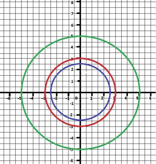 Начертите три концентрические окружности с радиусами 2, 5 сантиметров 3 сантиметров, 5 сантиметров