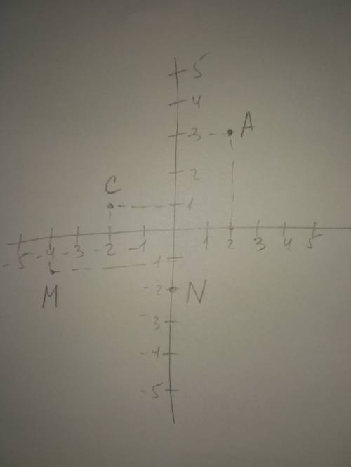 Постройте в системе координат точку a (2 3 ) c (-2 1) m(-4 -1) n(0 -2)