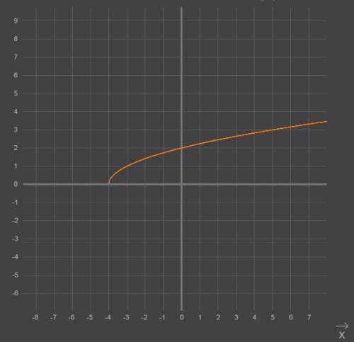 Постройте график функции y=квадратный корень из x+4