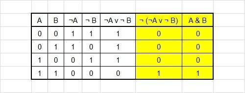 Доказать используя таблицы истинности что логические выражения равносильны ¬ (¬а v ¬ b) и a & b