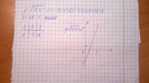 Надо. заранее ) постройте график функции y=√(x-3)^2+2х