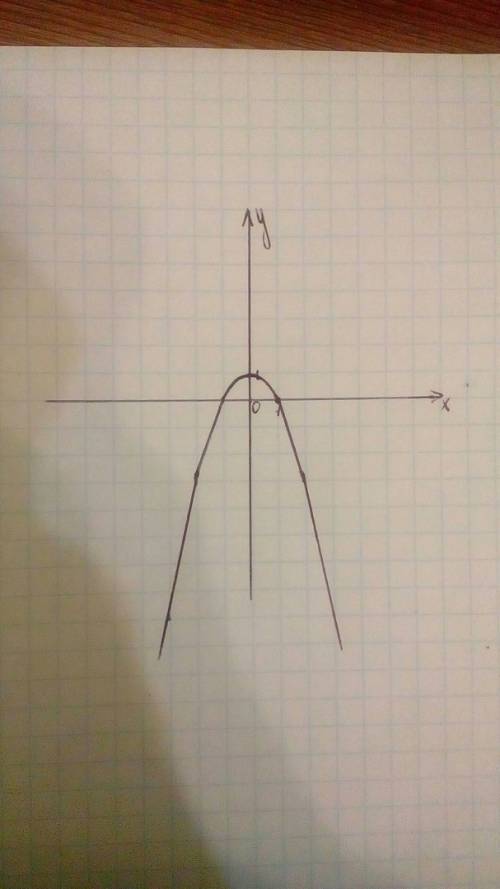 Построить график функции y=-x^{2}+1