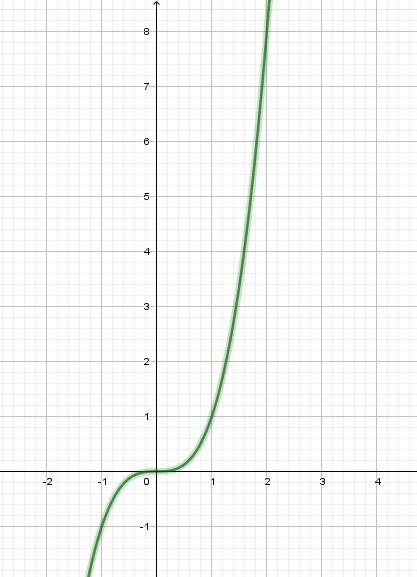 Постройте график функции y=x3. является ли эта функция четной или нечетной? принадлежат ли графику ф