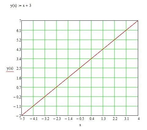 Построить график функции у=х+3 найдите значение х,при котором у=4