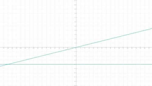 Построить графики функций: а) y=1/4 x б) y=-4.