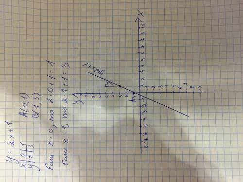 Постройте график функции заданной формулой у=2х+1 только табличку тоже( в которой та точки написаны)