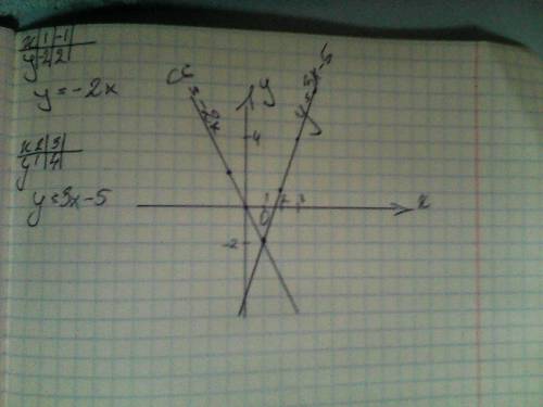 15 ! найдите координаты точки пересечения графиком функций y=-2x и y=3x-5