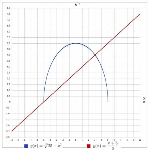 Решите графически систему уравнений: x^2+y^2=25 x-2y+5=0 в каких точках пересекаются построенные лин