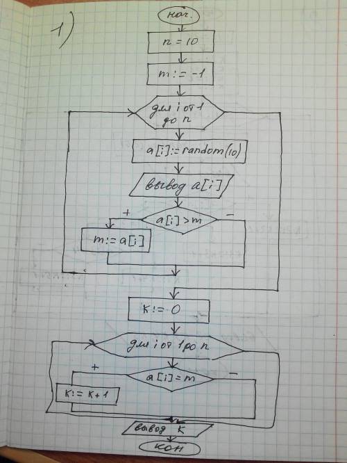 Написать программу и составить блок схему по этим : 1)дан массив из десяти целых чисел. определите,