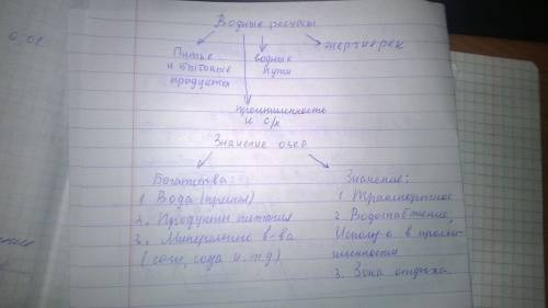 Сучебника составь схему. значения водных богатств в природе и жизни человека