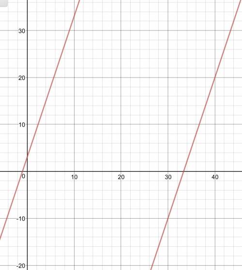 Постройте прямую y=kx+l, если известно, что она параллельна прямой y=3x-100 и проходит через точку а