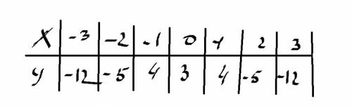 Решите графически уравнение -х^2-2x+3=0