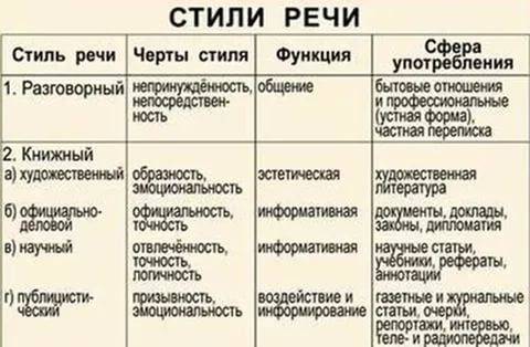 Какие бывают стили речи и объеснение напишите