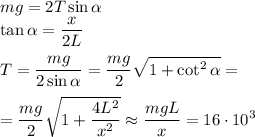 \displaystyle&#10;mg =2T\sin\alpha\\&#10;\tan\alpha = \frac{x}{2L}\\\\&#10;T = \frac{mg}{2\sin\alpha} = \frac{mg}{2}\sqrt{1+\cot^2\alpha} = \\\\&#10;=\frac{mg}{2} \sqrt{1+\frac{4L^2}{x^2}} \approx \frac{mgL}{x} = 16\cdot10^3