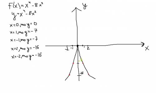 Исследуйте функцию и постройте её график f(x)=x^4-8x^2