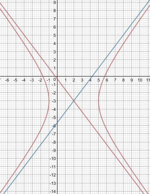 50 кто ответит и нарисует какой график получится установить, какую невырожденную кривую определяет у