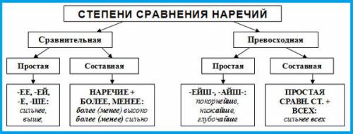 Образуйте формы простой сравнительной степени наречий, обращая внимание на постановку ударения. крас