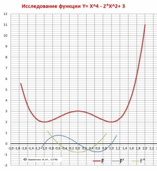 Нати наибольшее и наименьшее значение функции y=x^4-2x^2+3 на промежутке [0; 2]