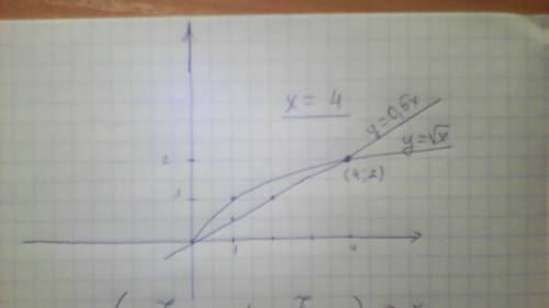 Решите графически систему уравнений { y=√x, { y=0,5x