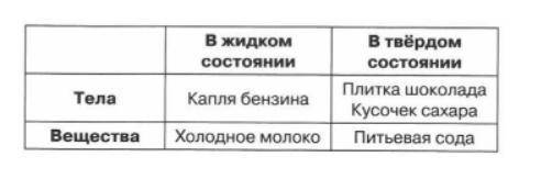 Распредели названия тел и веществ на группы и запиши их в соответствующие графы таблицы. кусочек сах