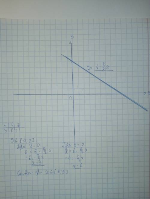 Постройте график функции у= 6 - х. при каких значениях аргумента выполняется неравенство 0≤у≤2?