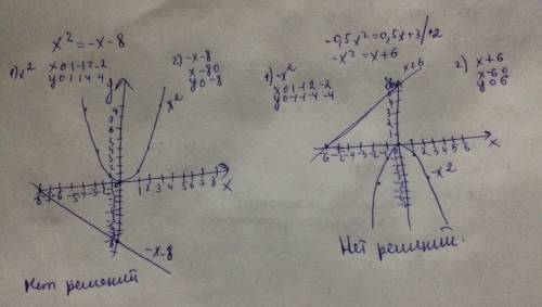 Альгебра №17.28 решите графически уравнение в)x^2=-x-8 г)-0.5x^2=0.5x+3