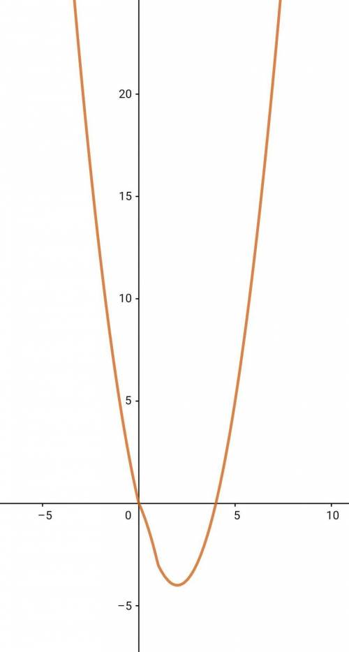 Постройте график функции y=|x²-x|-3x