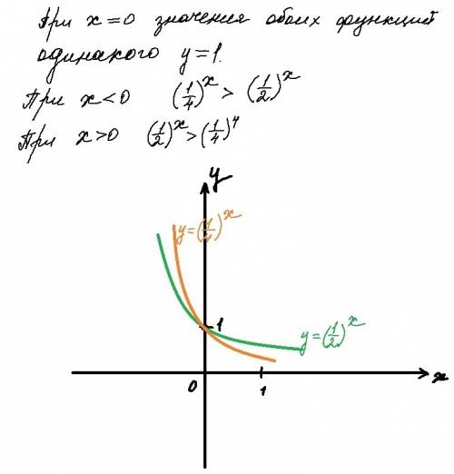 Водной системе координат постройте графики функций y=1/2^{x} и y=1/4^{x}. при каких значениях х точк