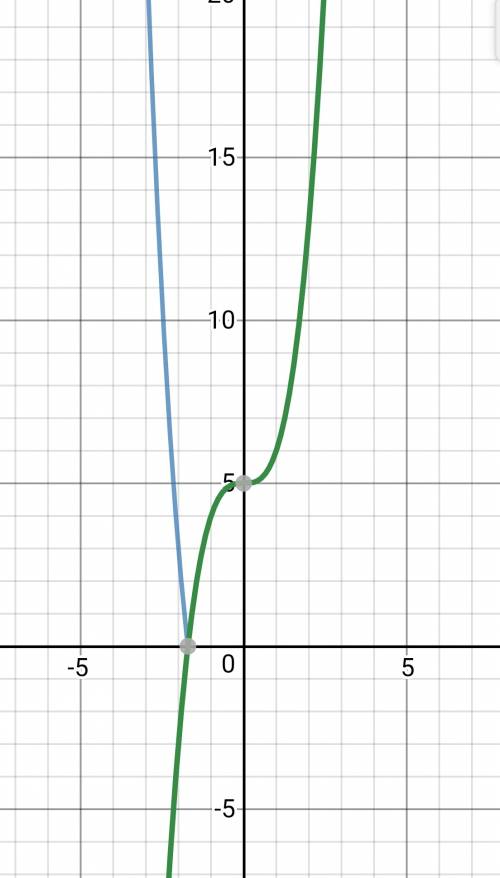 Нужно построить график по данной функции y= |x^3+5|