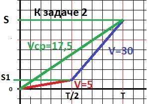 Человек первую половину пути преодолел преодолел со средней скоростью 5 км/ч, а вторую половину пути