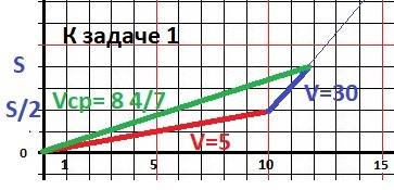 Человек первую половину пути преодолел преодолел со средней скоростью 5 км/ч, а вторую половину пути