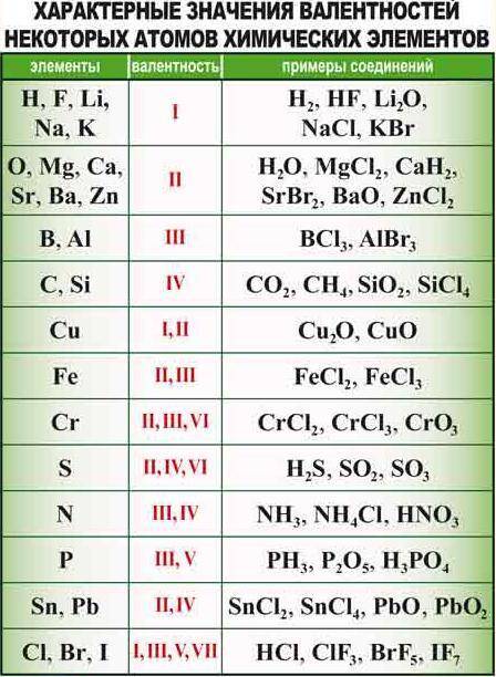Что такое валентность,как мне выучить валентность? покажите фото ​