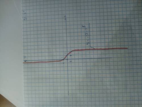 Постройте график функции y= - ( x - 1) ^5