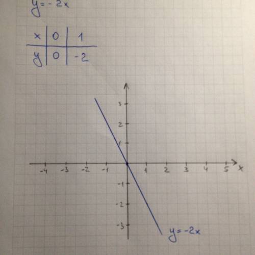 Постройте график функции у=-2х с табличкой х и у