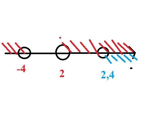 Решите неравенство √(x^2+2x-8)> x-4