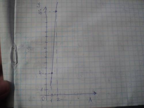Построить график функции: y=4x квадрат