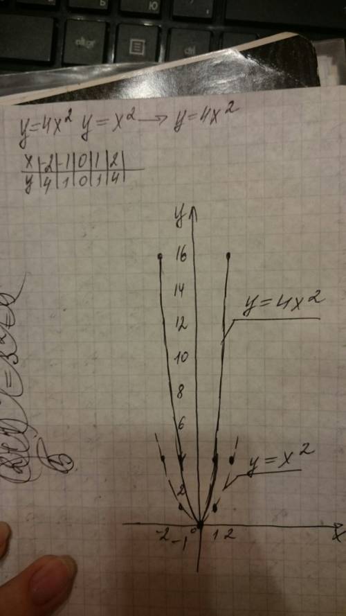 Построить график функции y=4х квадрат