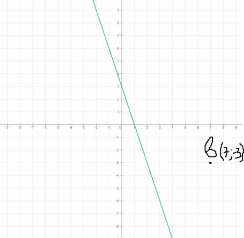 Функция задана формулой y=-3x+3 постройте график функции и найдите точки пересечения с осями координ