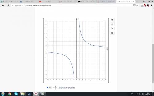 Решить, буду ! постройте график функции y=6/x. какова область определения функций? при каких значени