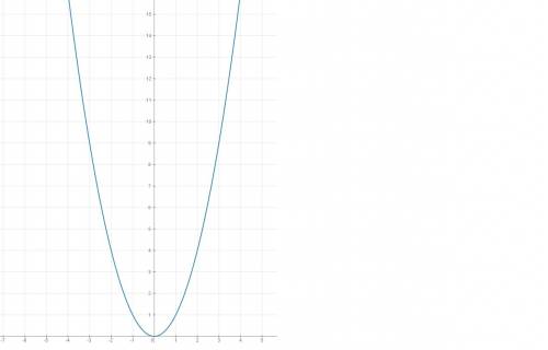 Постройте график функции y=x^2. с графика функции определите,при каких значениях х значение y равно