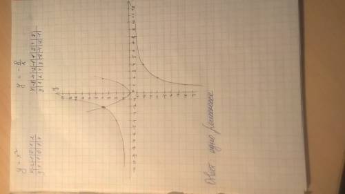 Решить графически систему уравнений {y=x^2,y= -8/x}