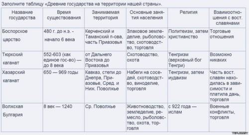 Таблица образование первых государств.!