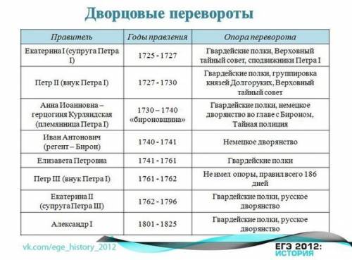 Таблица по 7 класс. дворцовые перевороты .дата-причины-организатор-результат-значение (надо заполнит