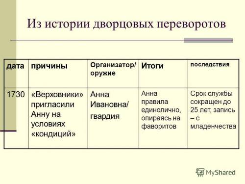 Таблица по 7 класс. дворцовые перевороты .дата-причины-организатор-результат-значение (надо заполнит