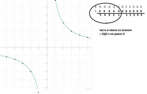 Постройте график у=6/х. (с областью определения и таблицей)