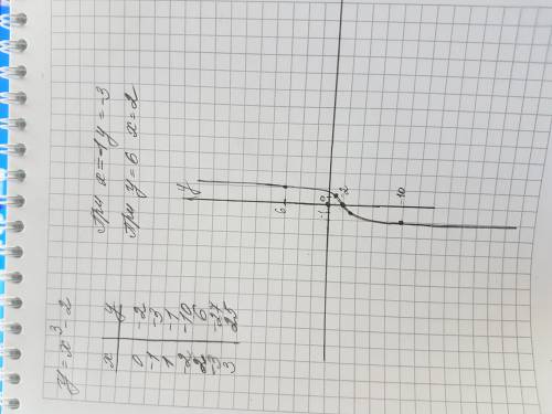 Построить график функции. y=x в кубе - 2. а) y при x= -1 б) x при y=6