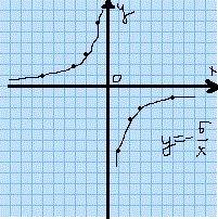 Укажіть точку через яку проходить графік функції y= -6\x