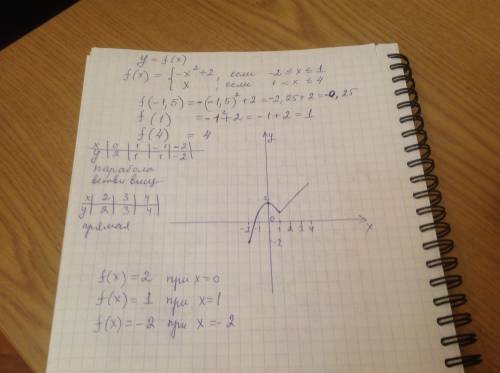 Дана функция y=f(x) где f(x) = { -x² +2, если -2 ≤ x ≤ 1 x, если 1 < x ≤ 4 а) найдите f( - 1,5 ),