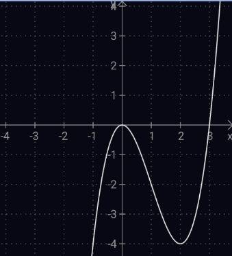 Исследовать функцию y=x³-3x² и построить график